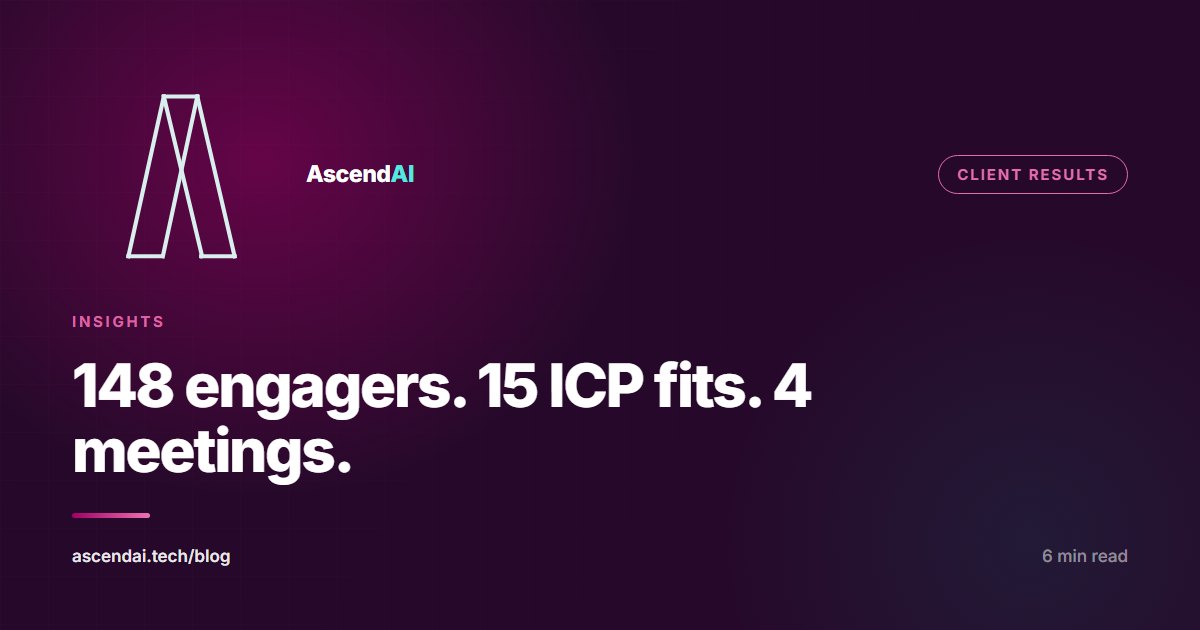 148 post engagers, 15 ICP fit, 4 meetings