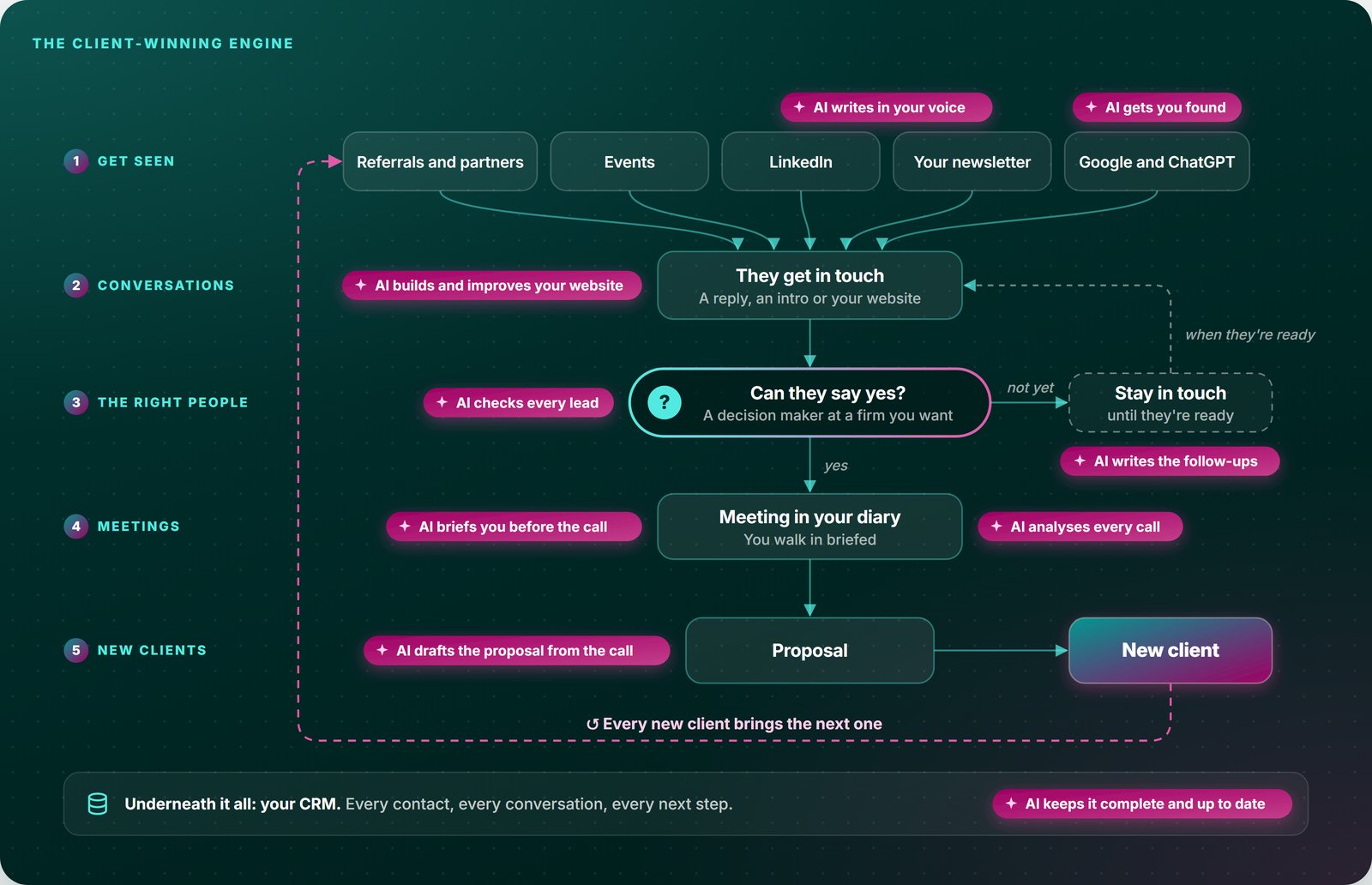 The client-winning engine: five stages from getting seen to new clients, with the CRM underneath and where AI does the work at each stage