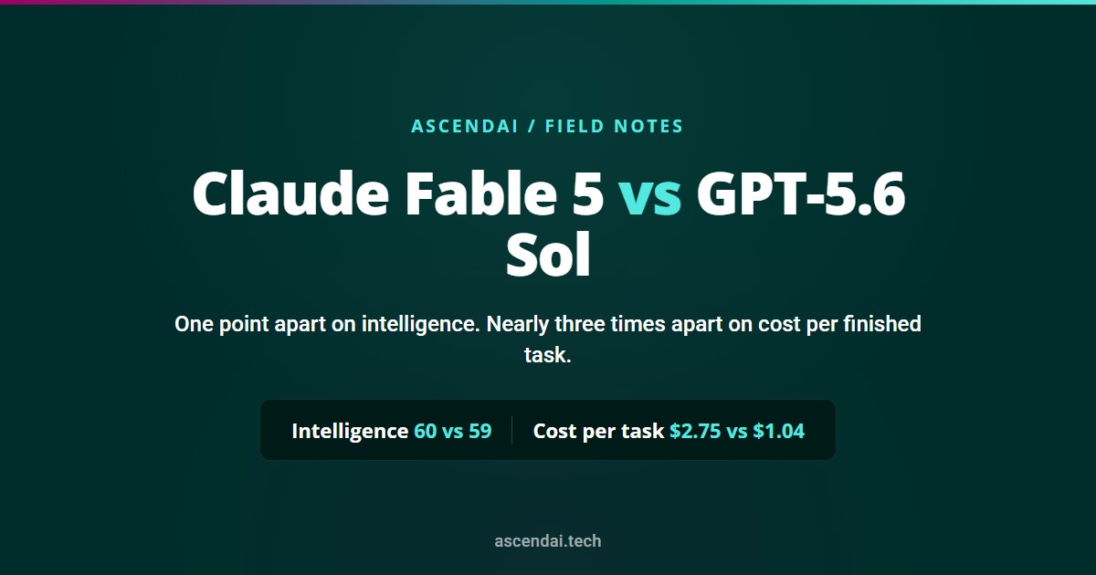 Claude Fable 5 vs GPT-5.6 Sol - one point apart on intelligence, three times apart on cost per task