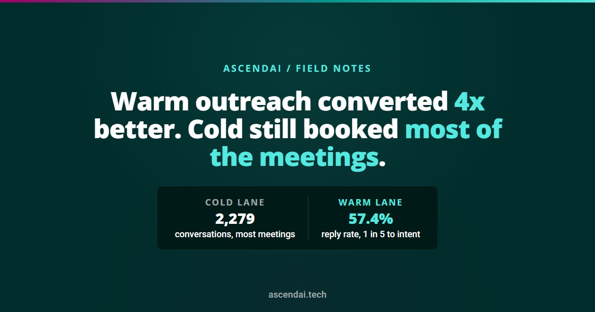Warm vs cold LinkedIn outreach - warm converts four times better, cold books most meetings on volume