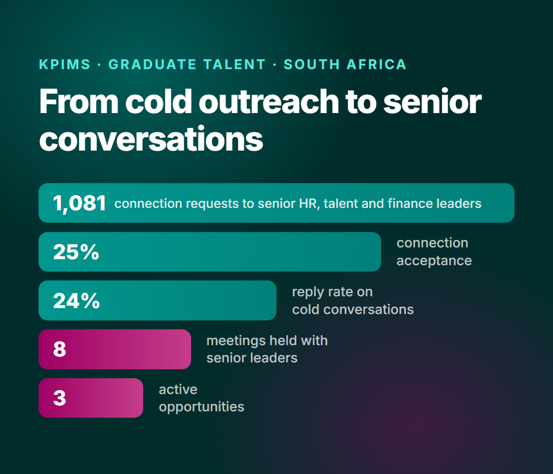 KPIMS outreach results: 1,081 connection requests, 25% acceptance, 24% reply rate, 8 meetings held, 3 active opportunities